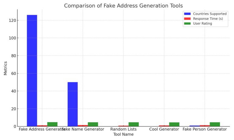 Fake Adddress Math Problem 5 Best Tools for User Testing Fake Address Generation ...
