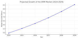 DRM_Market_Growth_ 
