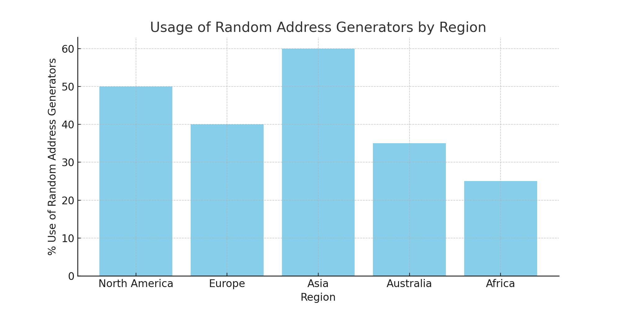 Creating Random Addresses for Effective Testing