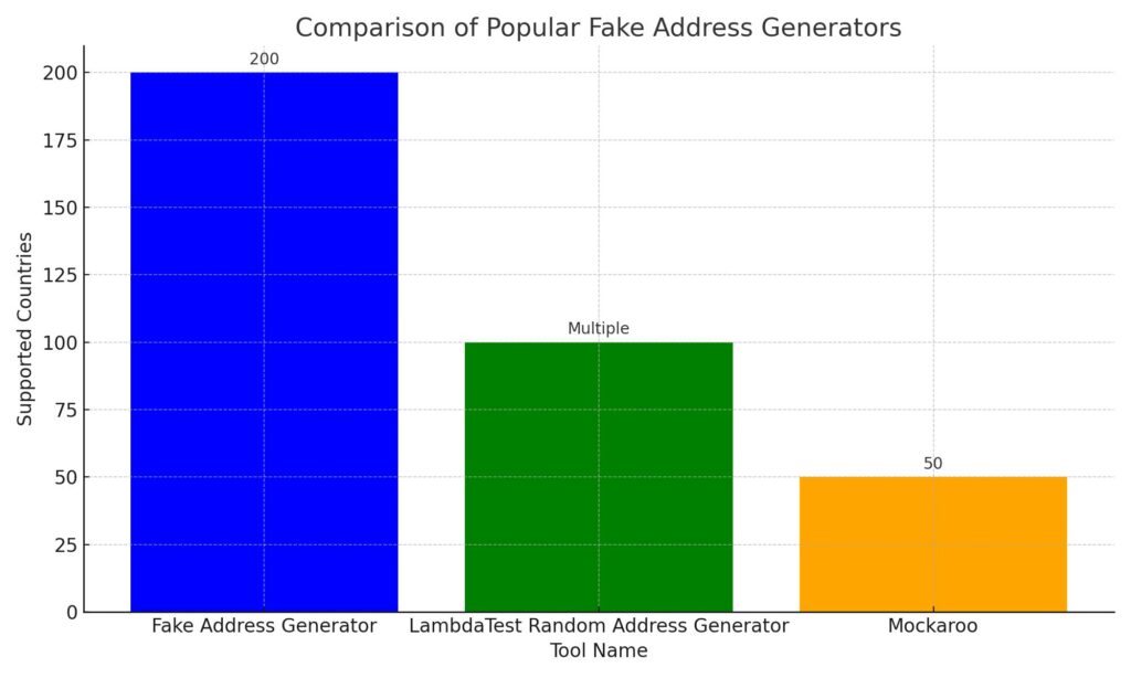 Fake Adddress Math Problem How Web developers are using Fake address generator for randomized data ...